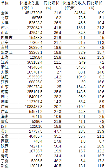 配资股配资 一季度哪些地方快递量增长快？河北快递业务量稳居第四