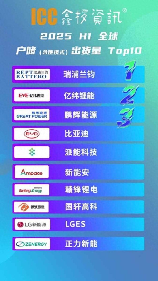 中国股票配资网股票配资 瑞浦兰钧（00666）登顶2025上半年全球户储出货量Top10榜单